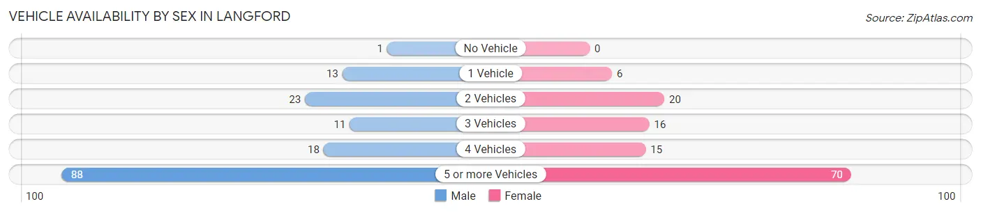 Vehicle Availability by Sex in Langford