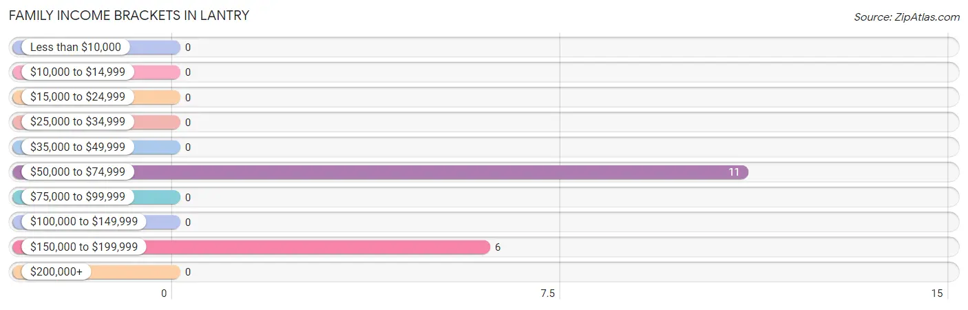 Family Income Brackets in Lantry