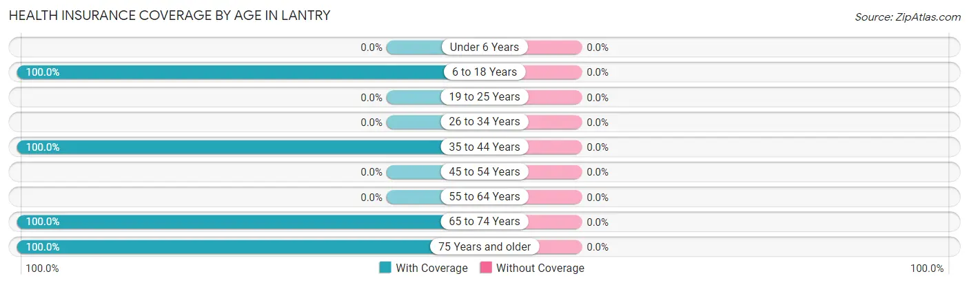 Health Insurance Coverage by Age in Lantry