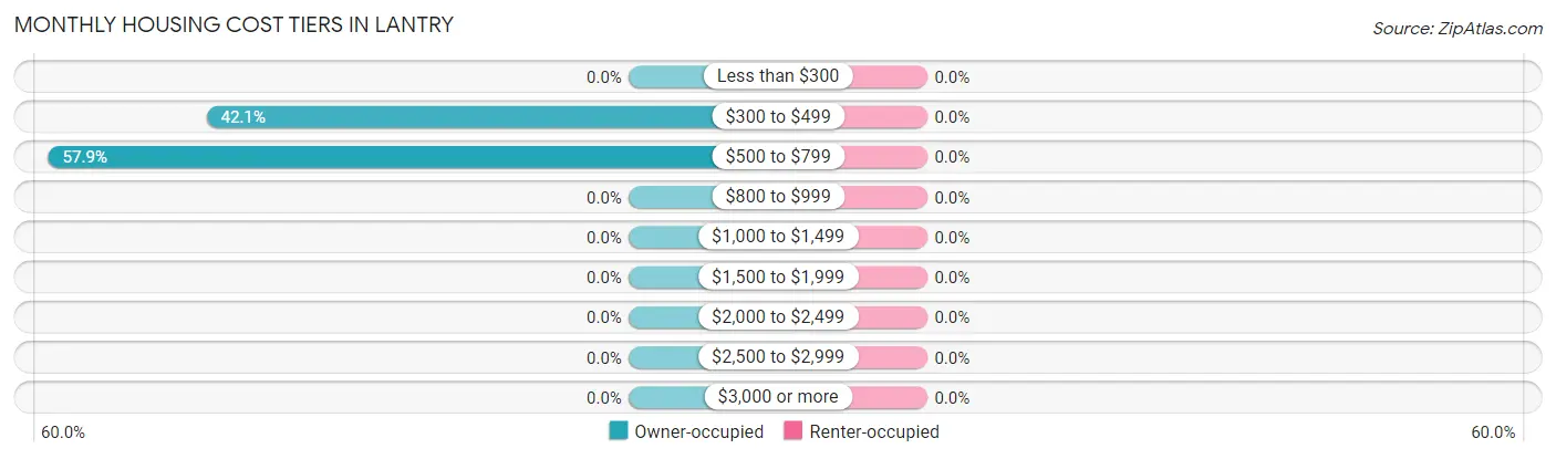 Monthly Housing Cost Tiers in Lantry