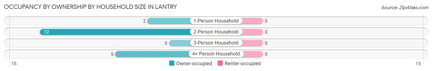 Occupancy by Ownership by Household Size in Lantry