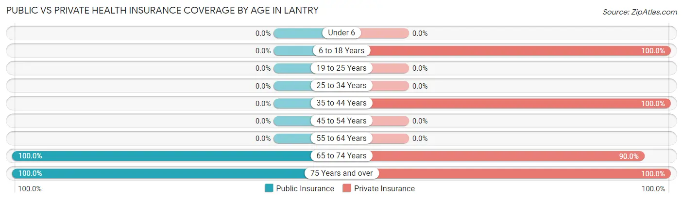 Public vs Private Health Insurance Coverage by Age in Lantry