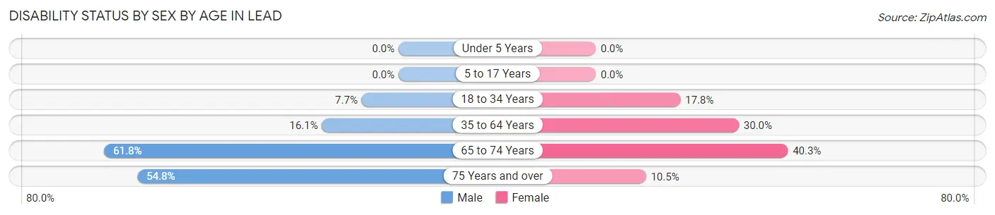 Disability Status by Sex by Age in Lead