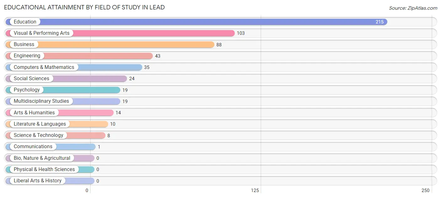 Educational Attainment by Field of Study in Lead
