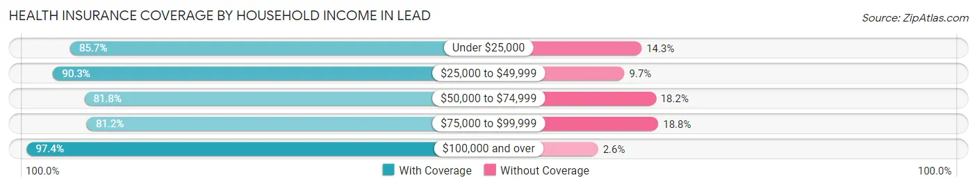 Health Insurance Coverage by Household Income in Lead