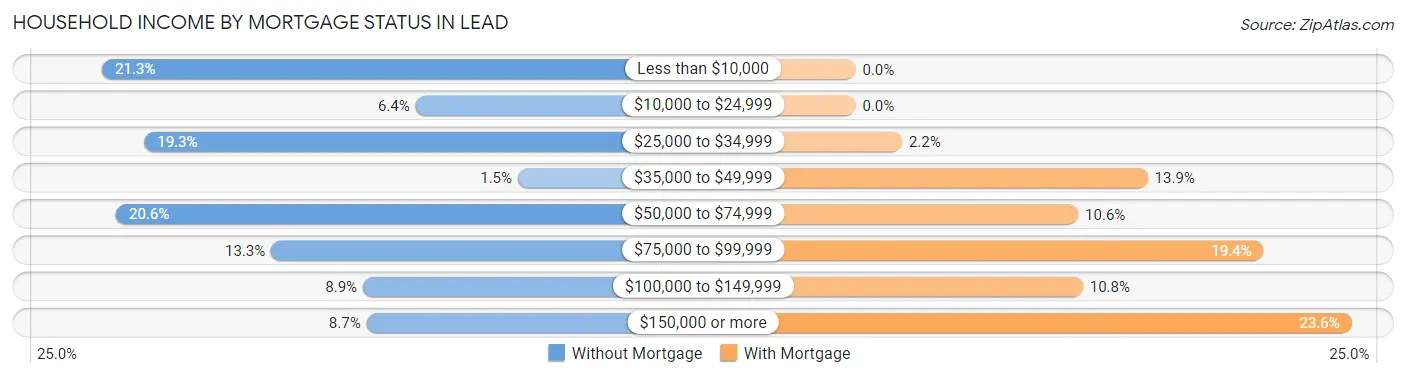 Household Income by Mortgage Status in Lead