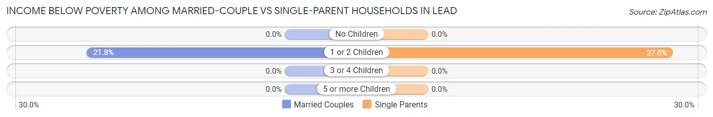 Income Below Poverty Among Married-Couple vs Single-Parent Households in Lead