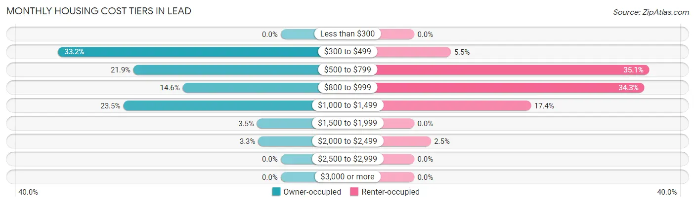 Monthly Housing Cost Tiers in Lead