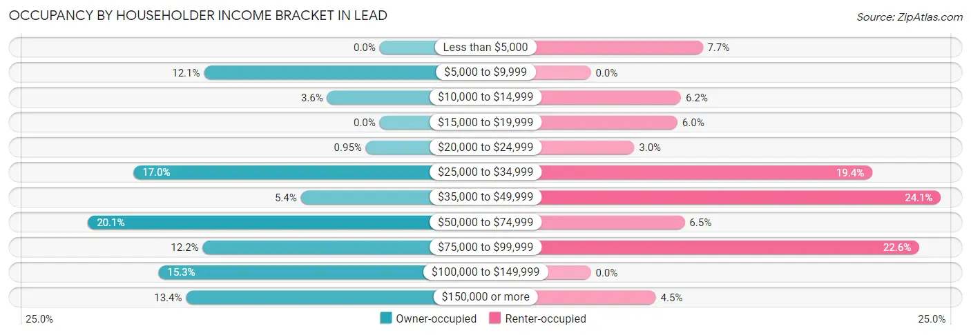 Occupancy by Householder Income Bracket in Lead