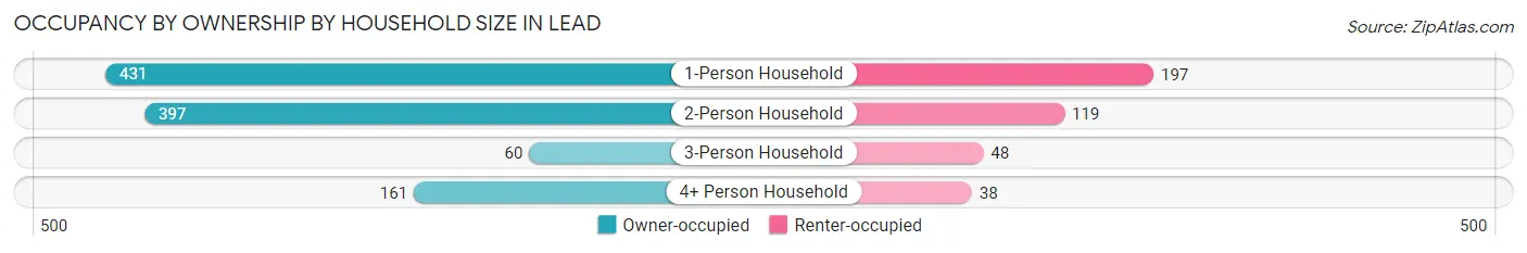 Occupancy by Ownership by Household Size in Lead