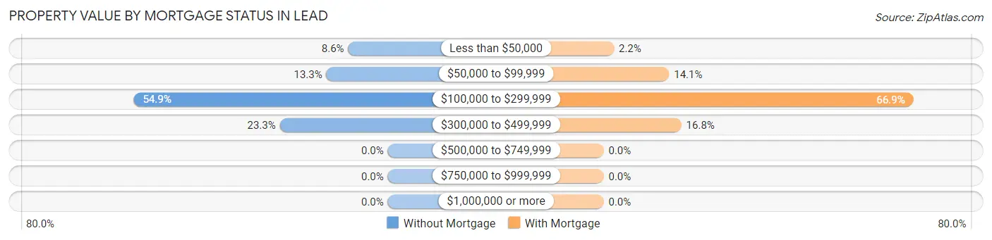 Property Value by Mortgage Status in Lead