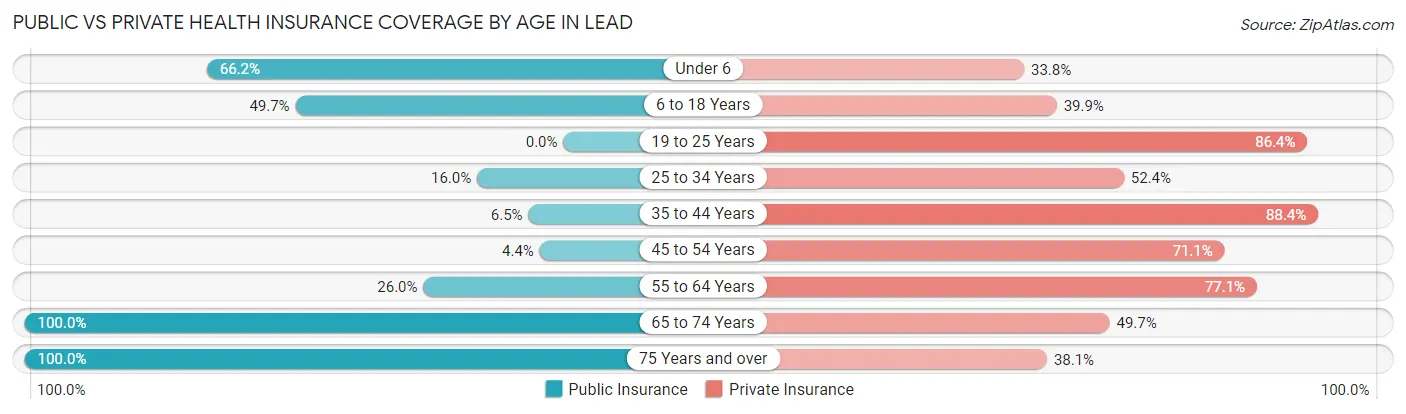 Public vs Private Health Insurance Coverage by Age in Lead