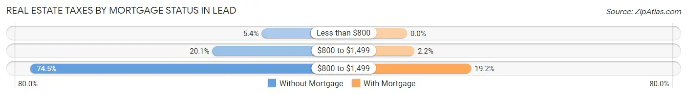 Real Estate Taxes by Mortgage Status in Lead