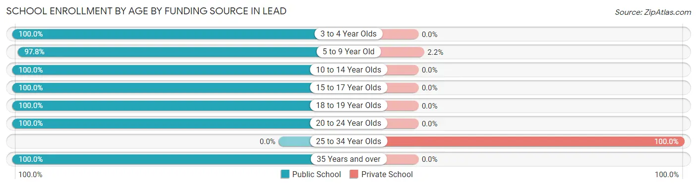 School Enrollment by Age by Funding Source in Lead