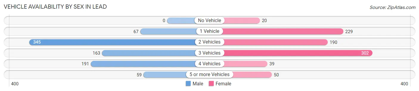 Vehicle Availability by Sex in Lead