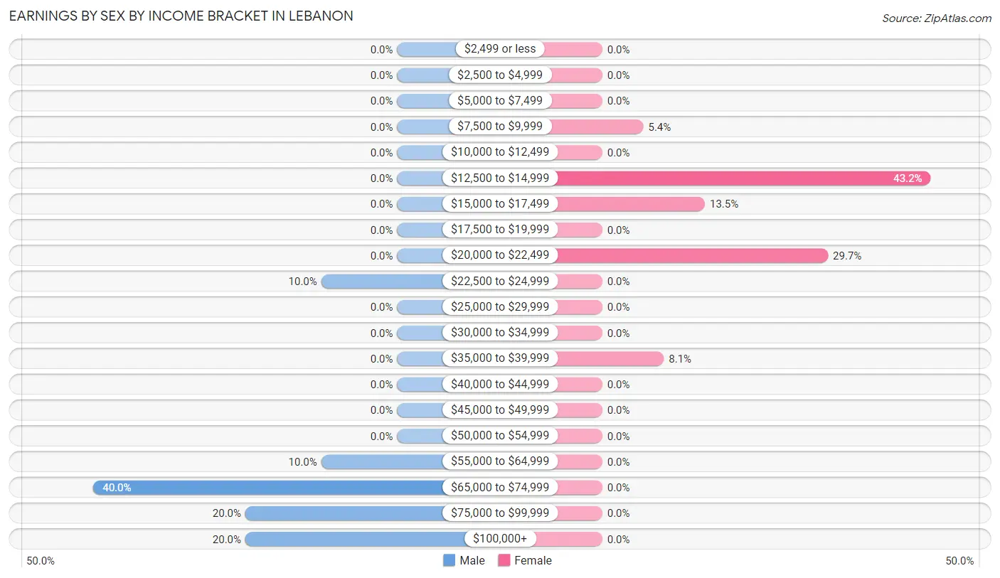 Earnings by Sex by Income Bracket in Lebanon