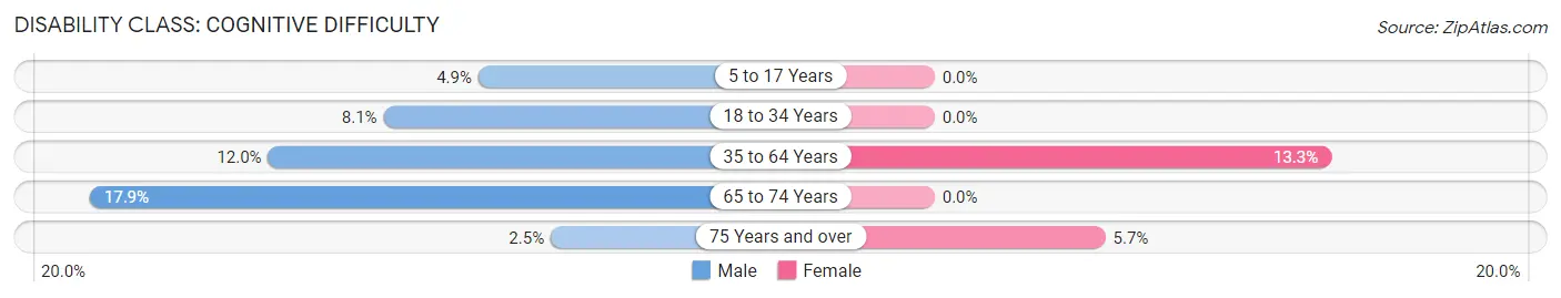 Disability in Lemmon: <span>Cognitive Difficulty</span>