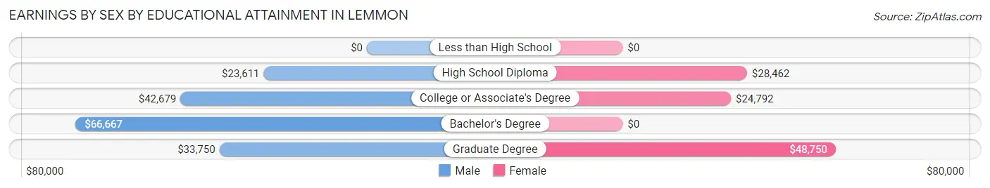 Earnings by Sex by Educational Attainment in Lemmon