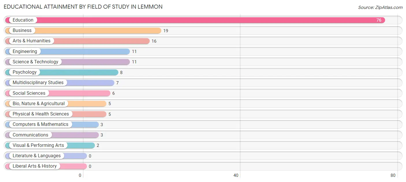 Educational Attainment by Field of Study in Lemmon