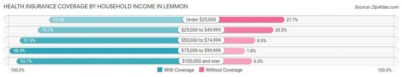 Health Insurance Coverage by Household Income in Lemmon