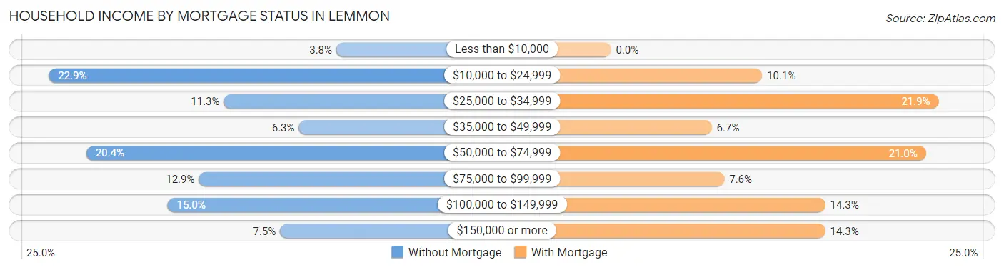 Household Income by Mortgage Status in Lemmon