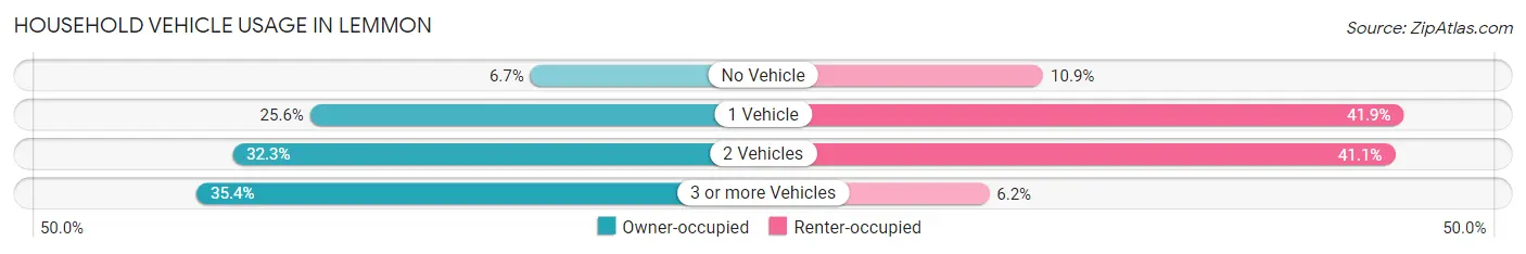 Household Vehicle Usage in Lemmon