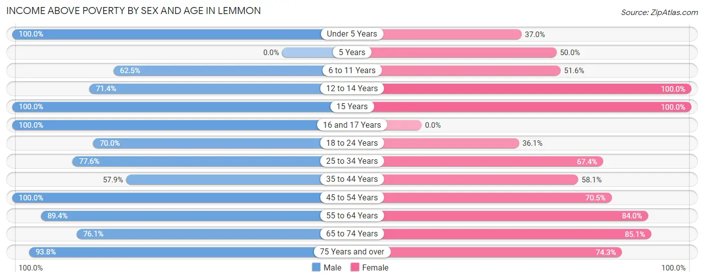 Income Above Poverty by Sex and Age in Lemmon