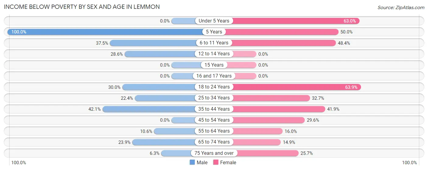 Income Below Poverty by Sex and Age in Lemmon