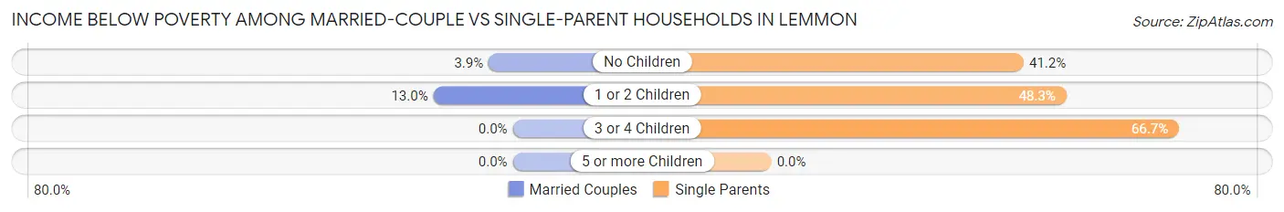 Income Below Poverty Among Married-Couple vs Single-Parent Households in Lemmon