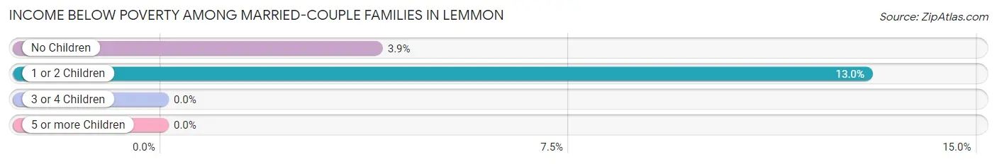 Income Below Poverty Among Married-Couple Families in Lemmon