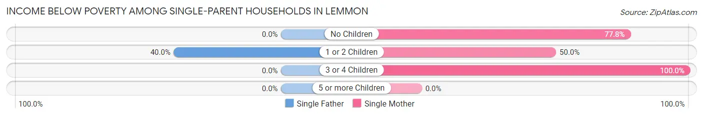 Income Below Poverty Among Single-Parent Households in Lemmon