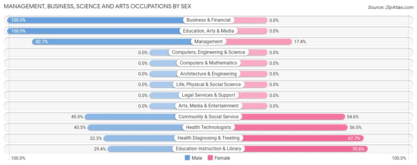 Management, Business, Science and Arts Occupations by Sex in Lemmon