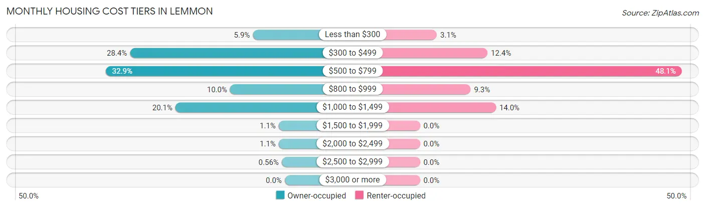 Monthly Housing Cost Tiers in Lemmon
