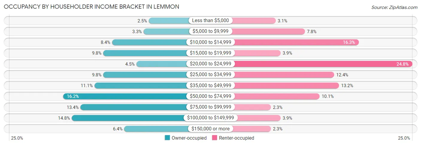 Occupancy by Householder Income Bracket in Lemmon