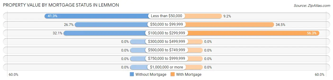 Property Value by Mortgage Status in Lemmon