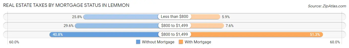 Real Estate Taxes by Mortgage Status in Lemmon