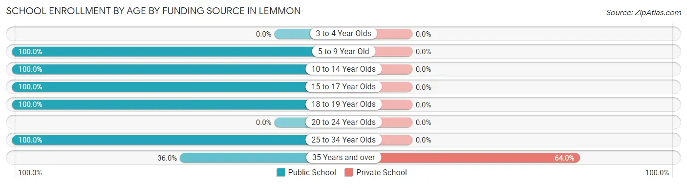School Enrollment by Age by Funding Source in Lemmon