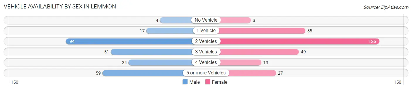 Vehicle Availability by Sex in Lemmon