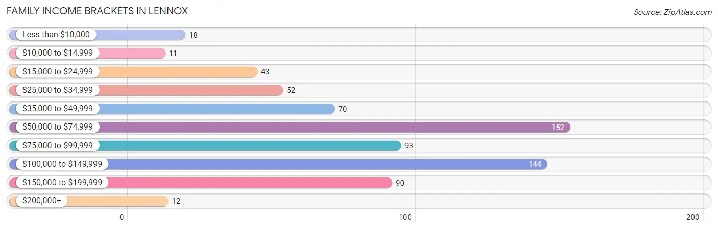 Family Income Brackets in Lennox