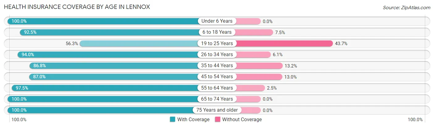 Health Insurance Coverage by Age in Lennox