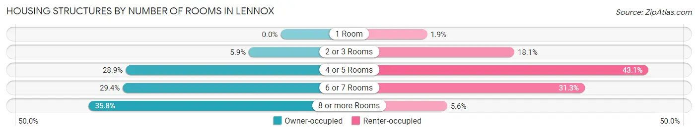 Housing Structures by Number of Rooms in Lennox