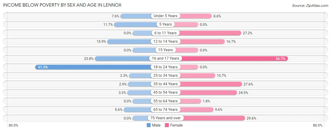 Income Below Poverty by Sex and Age in Lennox