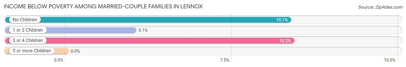 Income Below Poverty Among Married-Couple Families in Lennox