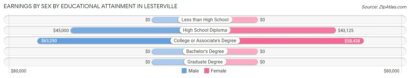 Earnings by Sex by Educational Attainment in Lesterville