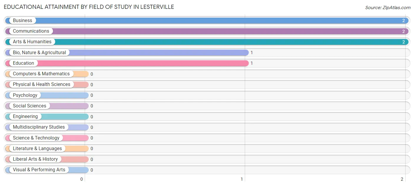 Educational Attainment by Field of Study in Lesterville