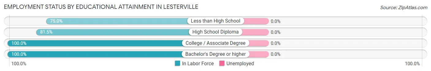 Employment Status by Educational Attainment in Lesterville