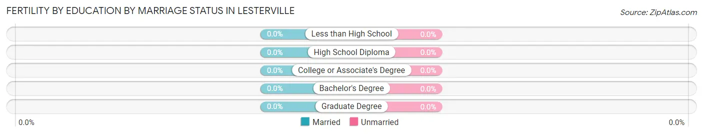 Female Fertility by Education by Marriage Status in Lesterville