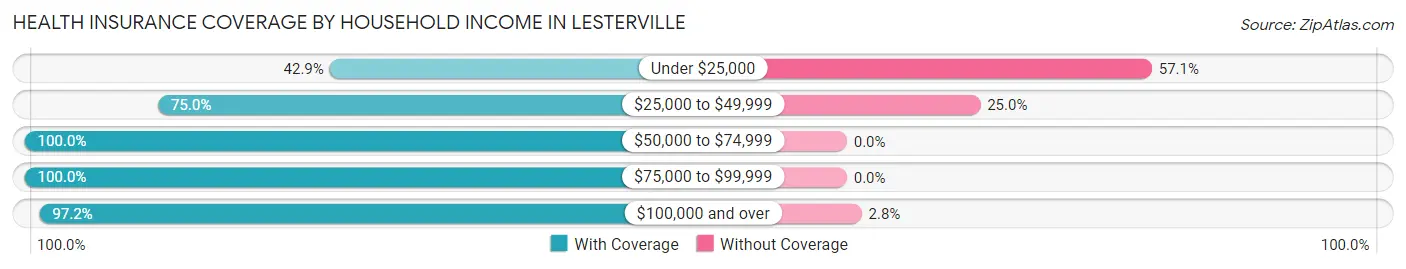 Health Insurance Coverage by Household Income in Lesterville