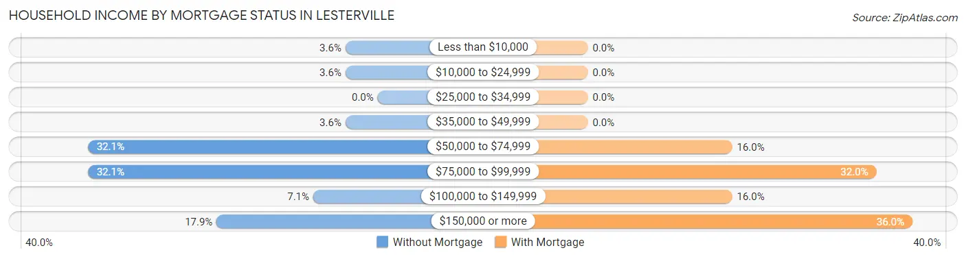 Household Income by Mortgage Status in Lesterville