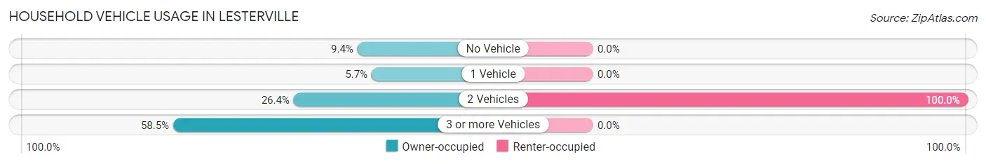 Household Vehicle Usage in Lesterville